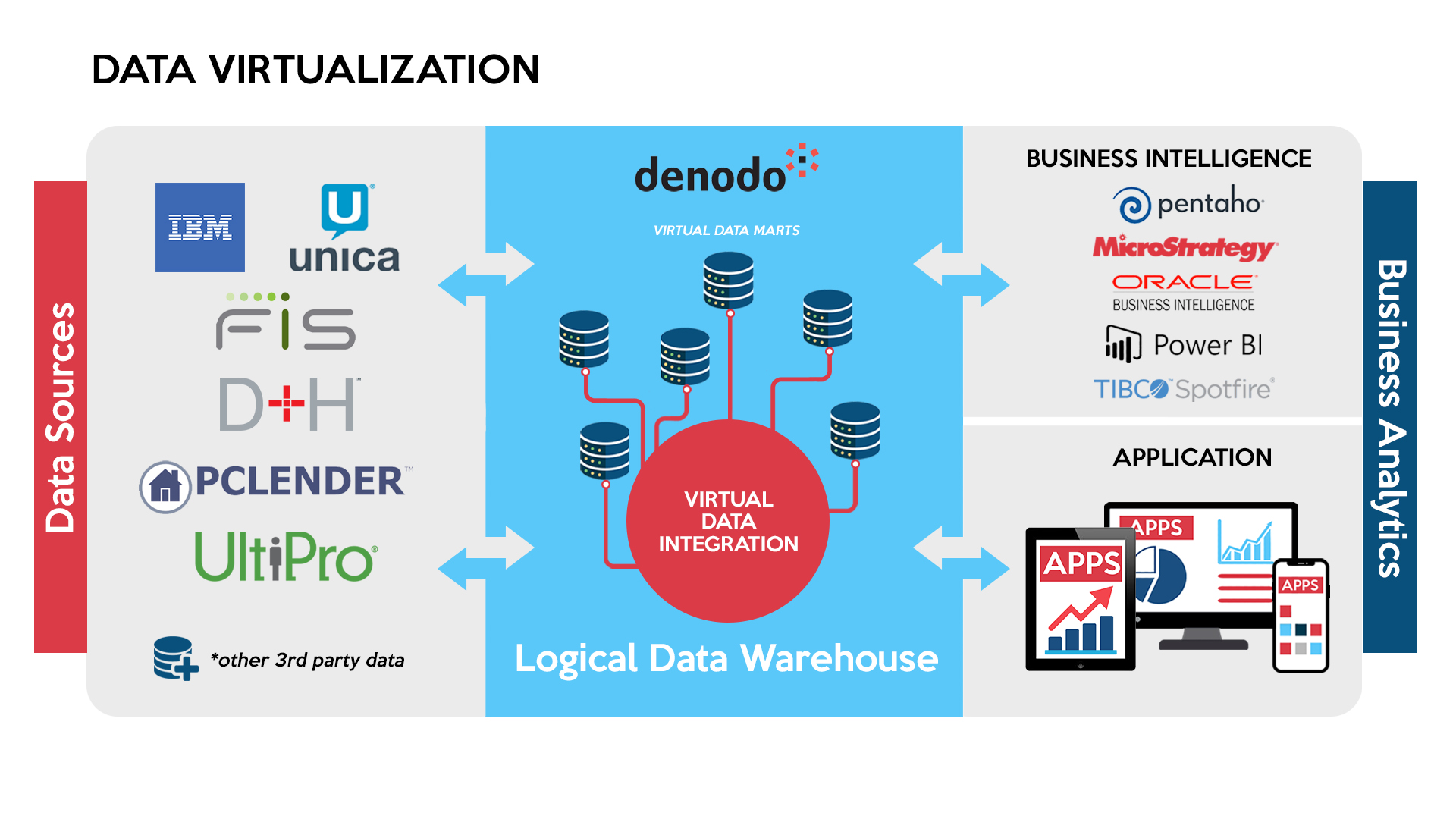 Data Virtualization
