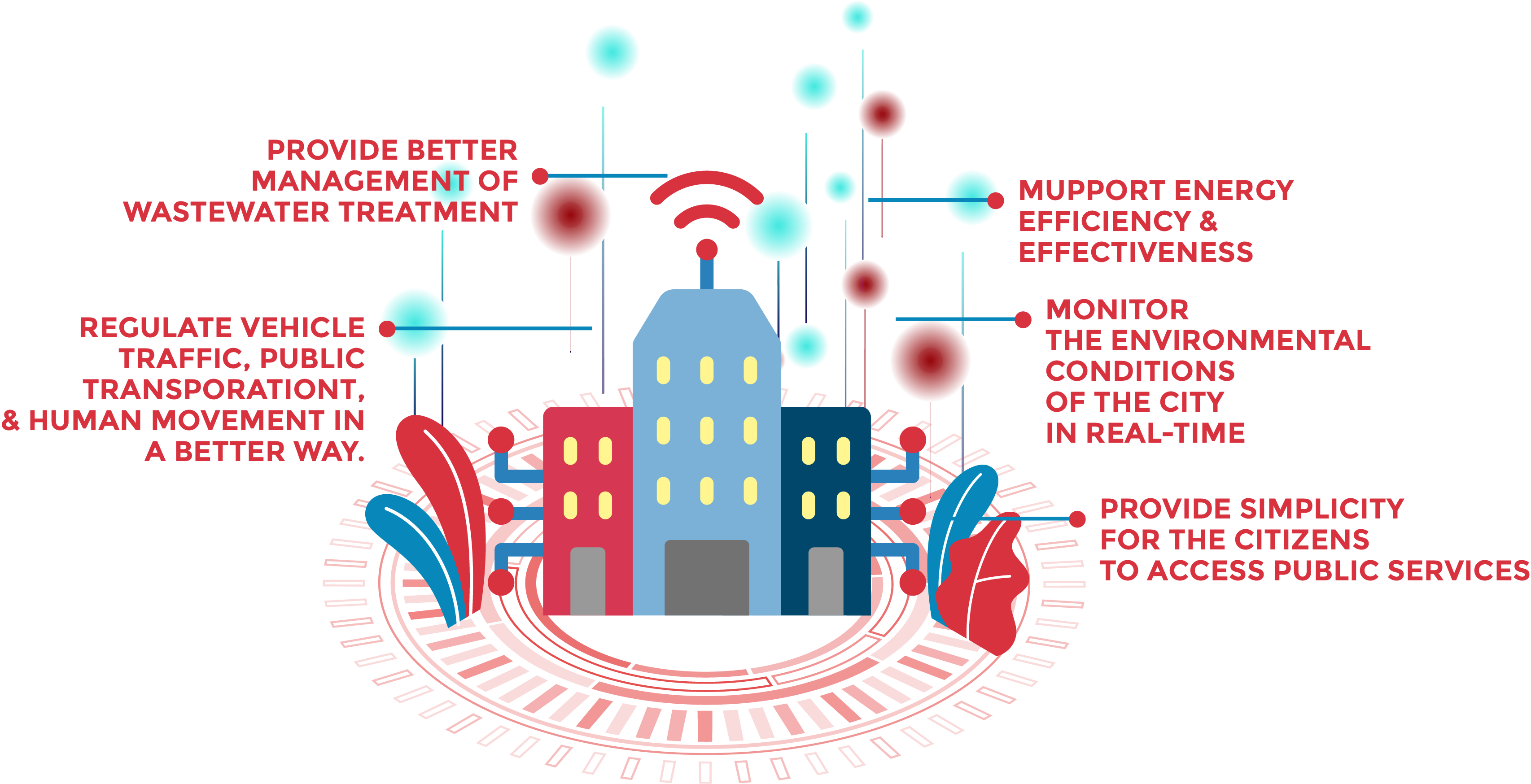 SMART-INTELLIGENT CITY