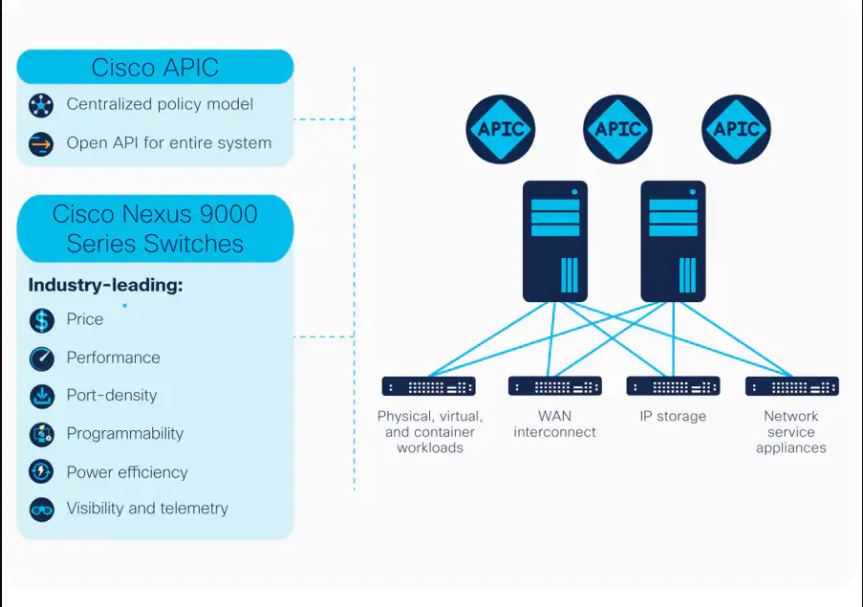 implementasi cisco ACI