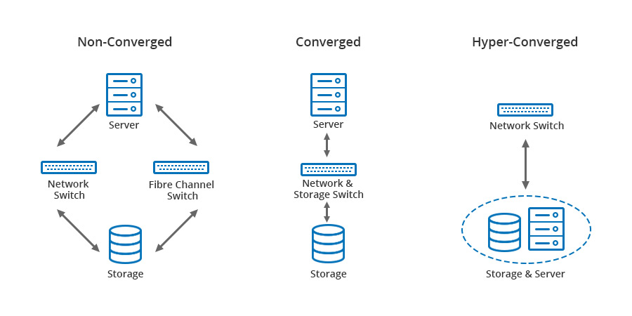 Nutanix Hyperconverged Infrastructure